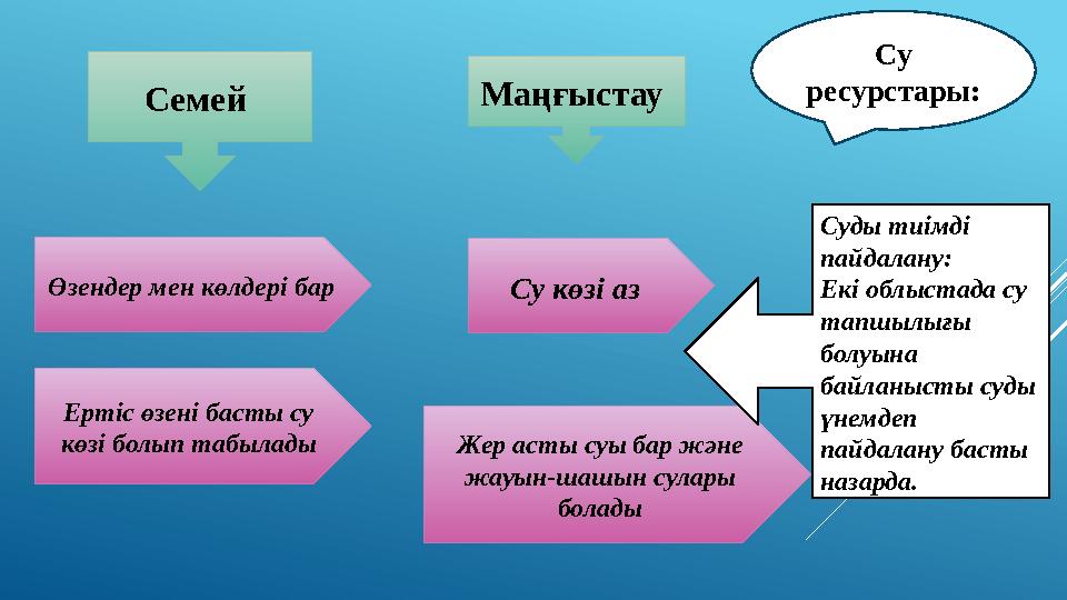 Су ресурстары: Семей Маңғыстау Өзендер мен көлдері бар Ертіс өзені басты су көзі болып табылады Су көзі аз Жер асты су