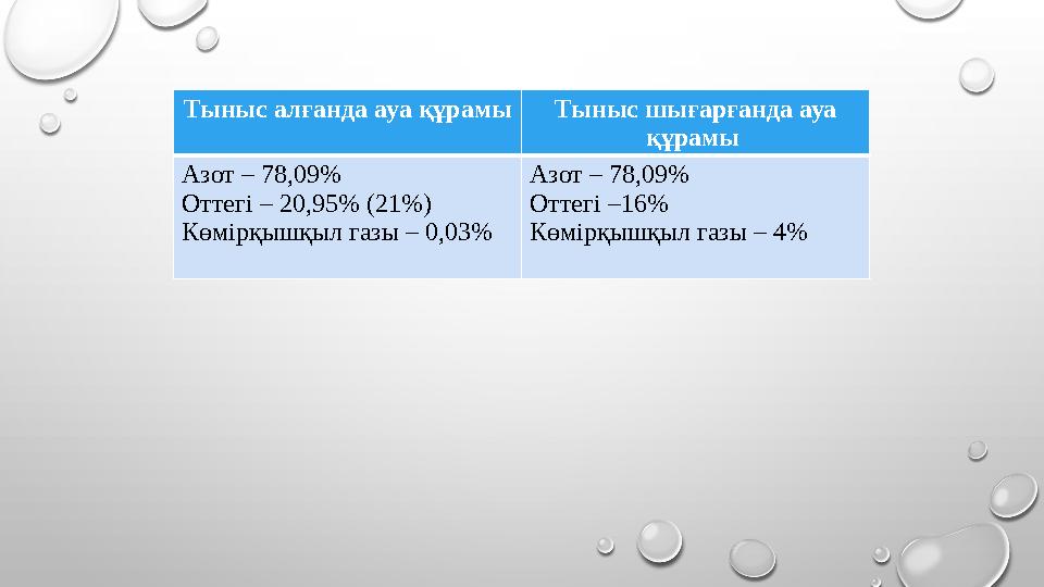 Тыныс алғанда ауа құрамы Тыныс шығарғанда ауа құрамы Азот – 78,09% Оттегі – 20,95% (21%) Көмірқышқыл газы – 0,03% Азот – 78,09
