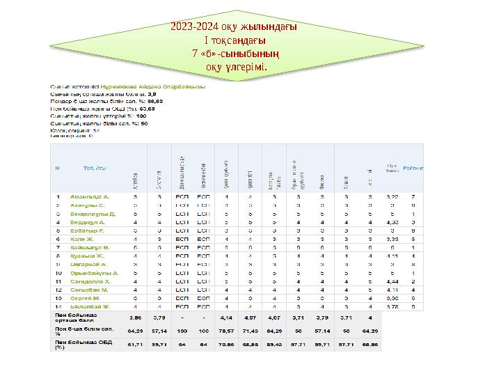 2023-2024 оқу жылындағы І тоқсандағы 7 «б»-сыныбының оқу үлгерімі.
