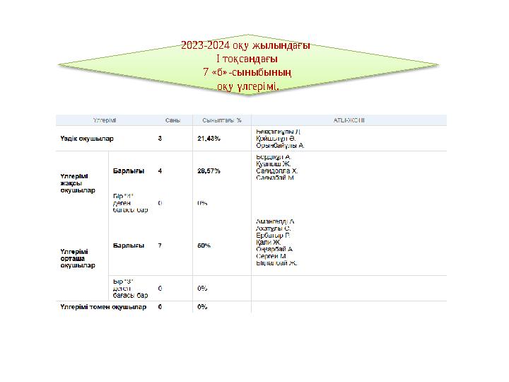 2023-2024 оқу жылындағы І тоқсандағы 7 «б»-сыныбының оқу үлгерімі.