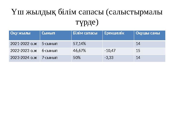 Үш жылдық білім сапасы (салыстырмалы түрде) Оқу жылы Сынып Білім сапасыЕрекшелік Оқушы саны 2021-2022 о.ж5-сынып 57,14% 14 2022