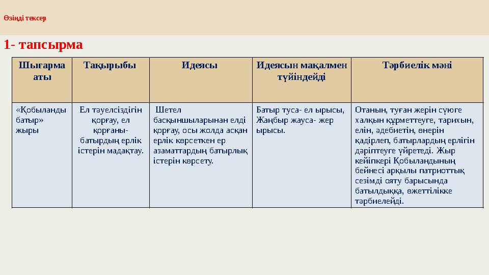 Өзіңді тексер 1- тапсырма Шығарма аты Тақырыбы Идеясы Идеясын мақалмен түйіндейді Тәрбиелік мәні «Қобыланды батыр» жыры Ел т