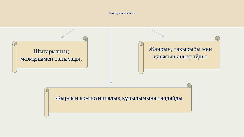 Бағалау критерийлері Шығарманың мазмұнымен танысады; Жанрын, тақырыбы мен идеясын анықтайды; Жырдың композициялық құрылымына т