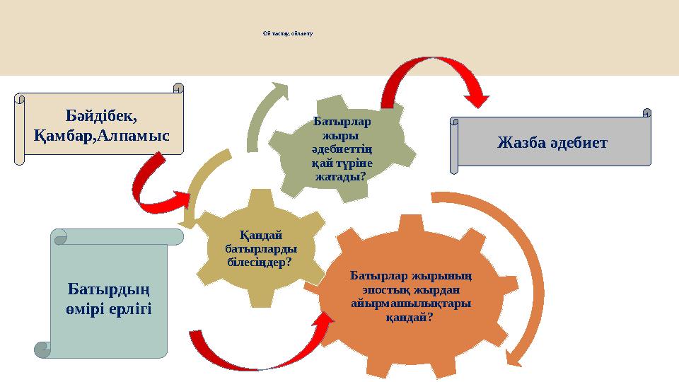 Ой тастау, ойланту Батырлар жырының эпостық жырдан айырмашылықт