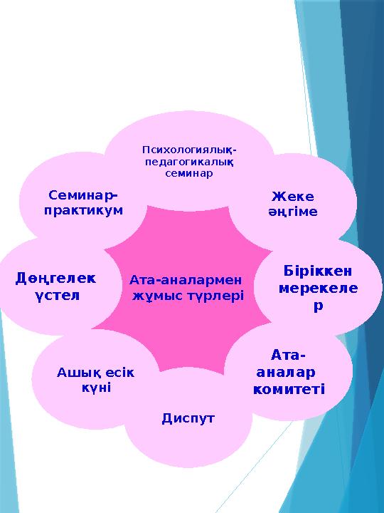 Ата-аналармен жұмыс түрлері Психологиялық- педагогикалық семинар Ата- аналар комитеті Біріккен мерекеле р Же