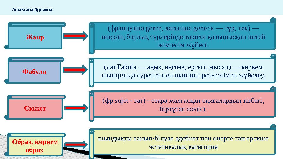 Анықтама бұрышы Жанр Фабула Сюжет Образ, көркем образ (французша genre, латынша generіs — түр, тек) —