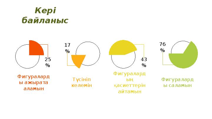 Кері байланыс 25 % Фигуралард ы ажырата аламын 43 % Фигуралард ың қасиеттерін айтамын 76 % Фигуралард ы саламын 17 % Түсініп
