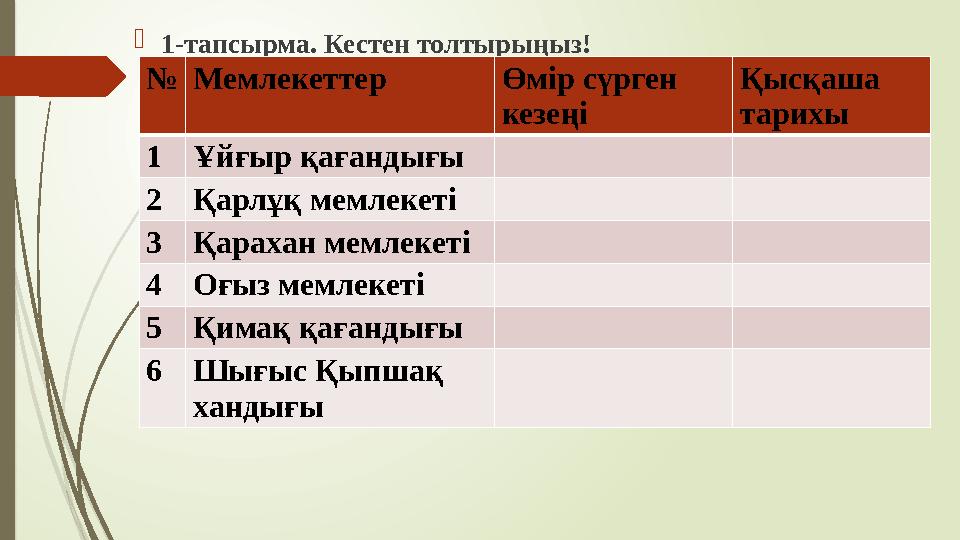 1-тапсырма. Кестен толтырыңыз! №Мемлекеттер Өмір сүрген кезеңі Қысқаша тарихы 1Ұйғыр қағандығы 2Қарлұқ мемлекет