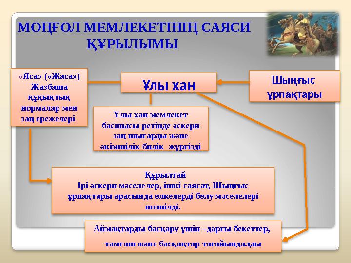 Ұлы хан Шыңғыс ұрпақтары «Яса» («Жаса») Жазбаша құқықтық нормалар мен заң ережелері Ұлы хан мемлекет басшысы ретін