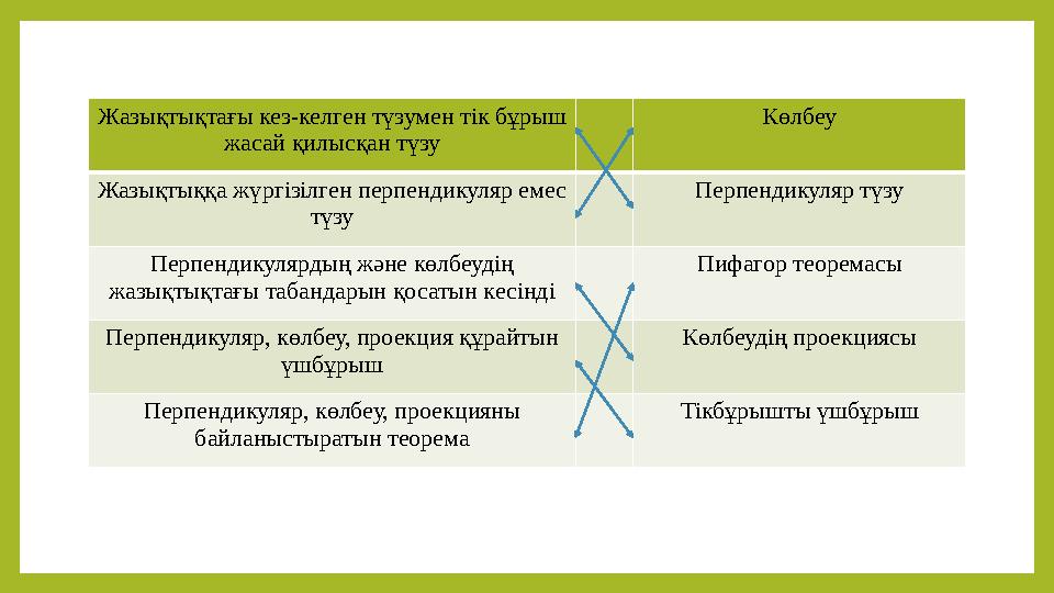 Жазықтықтағы кез-келген түзумен тік бұрыш жасай қилысқан түзу Көлбеу Жазықтыққа жүргізілген перпендикуляр емес түзу Перпендику