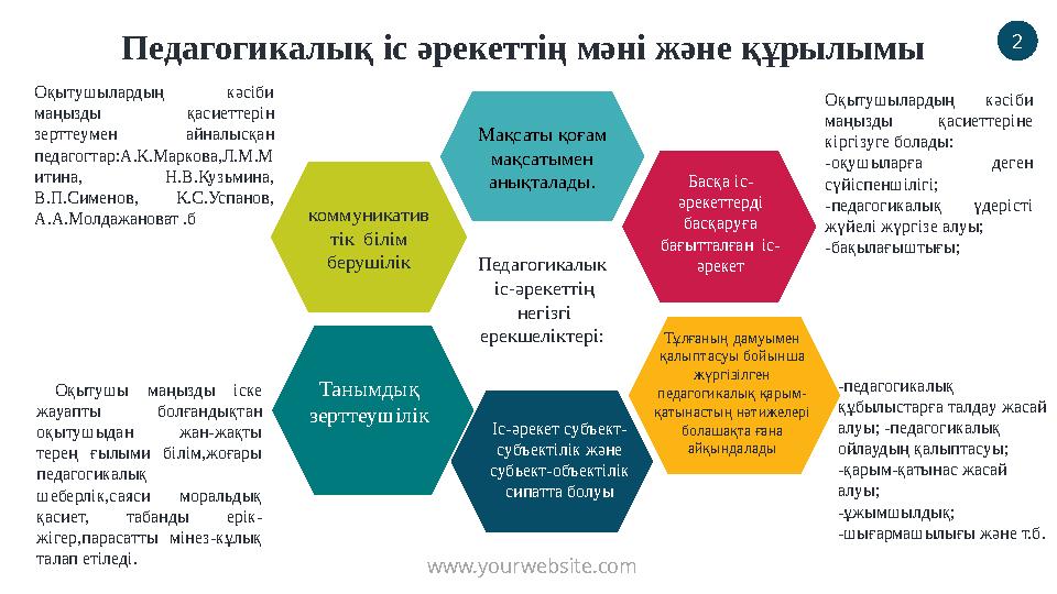 www.yourwebsite.com 2 Педагогикалық іс әрекеттің мәні және құрылымы коммуникатив тік білім берушілік Мақсаты қоғам мақсатымен