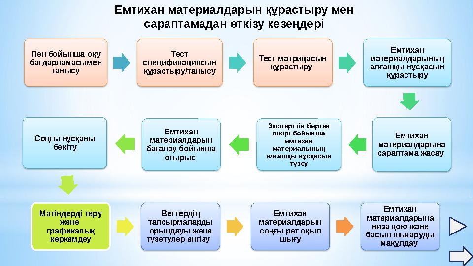 Емтихан материалдарын құрастыру мен сараптамадан өткізу кезеңдері Пән бойынша оқу бағдарламасымен танысу Тест спецификация