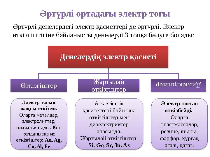 Әртүрлі ортадағы электр тогы Әртүрлі денелердегі электр қасиеттері де әртүрлі. Электр өткізгіштігіне байланысты денелерді 3 топ