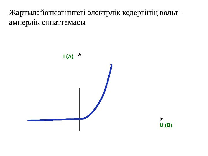 Жартылайөткізгіштегі электрлік кедергінің вольт- амперлік сипаттамасы I (A) U (В)