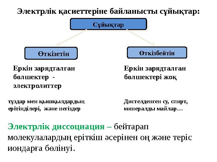 Электрлік қасиеттеріне байланысты сұйықтар:Cұйықтар Cұйықтар Өткізетін Өткізбейтін Еркін зарядталған бөлшектер - электрол