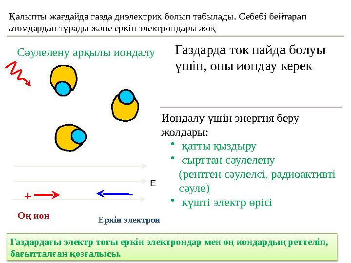Қалыпты жағдайда газда диэлектрик болып табылады. Себебі бейтарап атомдардан тұрады және еркін электрондары жоқ Газдарда ток па
