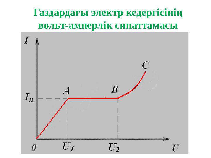 Газдардағы электр кедергісінің вольт-амперлік сипаттамасы