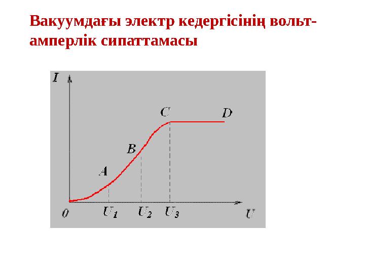 Вакуумдағы электр кедергісінің вольт- амперлік сипаттамасы