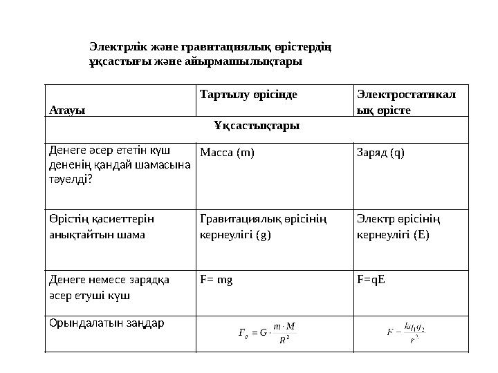 Атауы Тартылу өрісінде Электростатикал ық өрісте Ұқсастықтары Денеге әсер ететін күш дененің қандай шамасына тәуелді? Масса