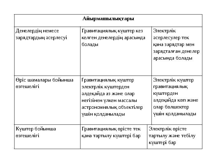 Айырмашылықтары Денелердің немесе зарядтардың әсерлесуі Гравитациялық күштер кез келген денелердің арасында болады Электрл
