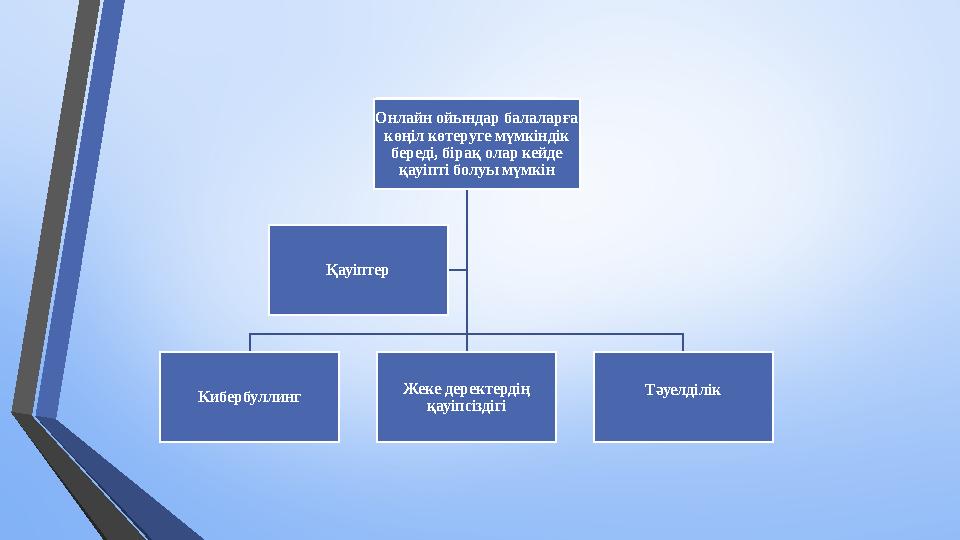 Кибербуллинг Жеке деректердің қауіпсіздігі Тәуелділік Қауіптер Онлайн ойындар балаларға көңіл көтеруге мүмкіндік береді, біра