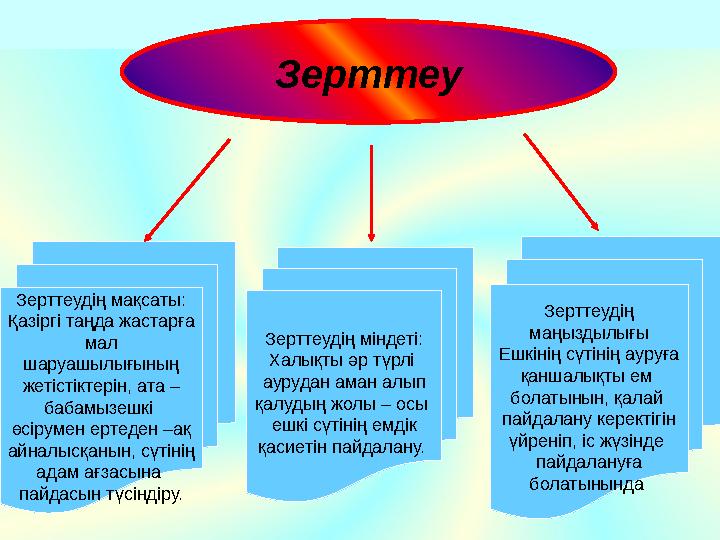 Зерттеу Зерттеудің мақсаты: Қазіргі таңда жастарға мал шаруашылығының жетістіктерін, ата – бабамызешкі өсірумен ертеден –ақ а