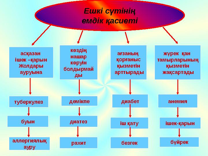 Ешкі сүтінің емдік қасиеті аллергиялық ауру іш қату анемиятуберкулез асқазан ішек –қарын Жолдары ауруына ішек-қарын диабет диат