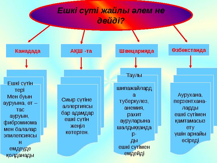 Ешкі сүті жайлы әлем не дейді? Канадада АҚШ -та Швецарияда Өзбекстанда Ешкі сүтін тері Мен буын ауруына, өт – тас ауруын, ф