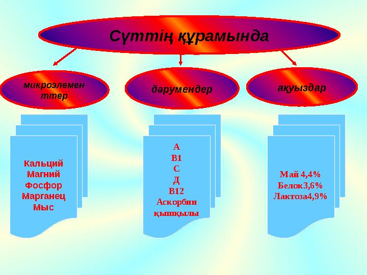 ақуыздар микроэлемен ттер дәрумендер Сүттің құрамында Кальций Магний Фосфор Марганец Мыс А В1 С Д В12 Аскорбин қышқылы Май 4,4%