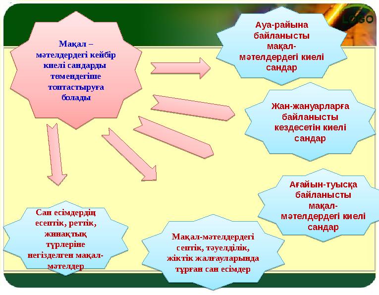 Мақал – мәтелдердегі кейбір киелі сандарды төмендегіше топтастыруға болады Мақал – мәтелдердегі кейбір киелі сандарды