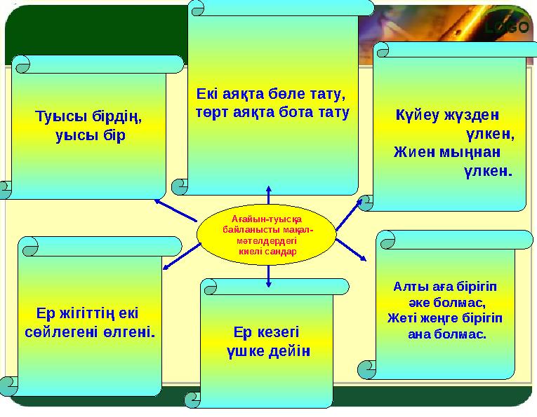 Ағайын-туысқа байланысты мақал- мәтелдердегі киелі сандар Туысы бірдің, уысы бір Екі аяқта бөле тату, төрт аяқта бота тату Е