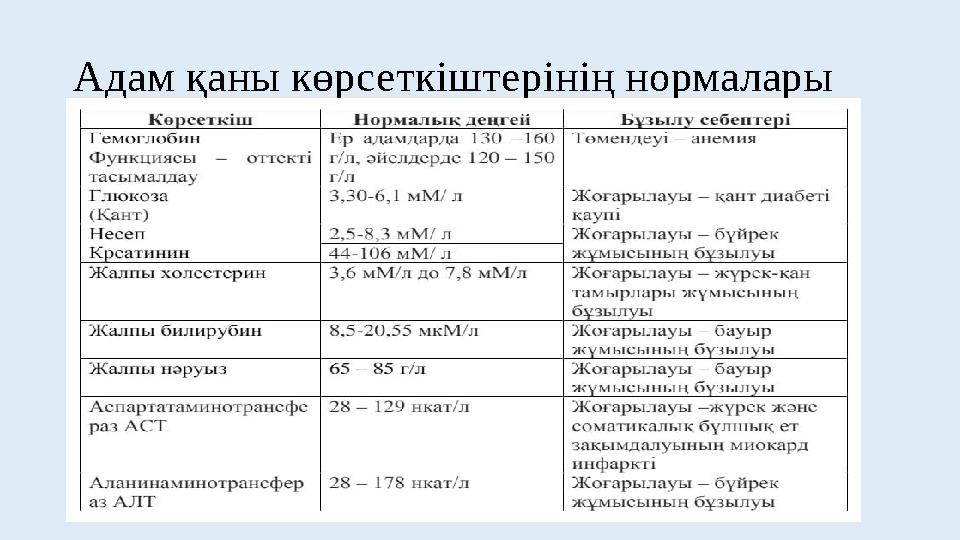 Адам қаны көрсеткіштерінің нормалары