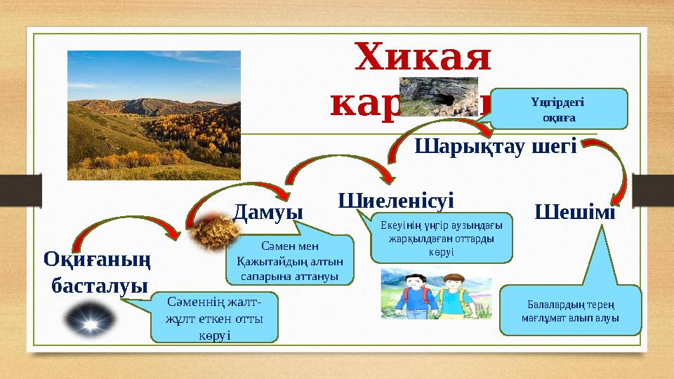 Хикая картасы Оқиғаның басталуы ШешіміДамуы Шарықтау шегі Шиеленісуі Сәменнің жалт- жұлт еткен отты көруі Сәменнің жалт- жұлт