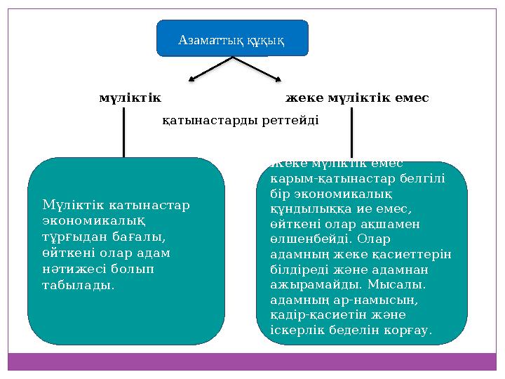 Азаматтық құқық мүліктік жеке мүліктік емес қатынастарды реттейді Мүліктік катынастар экономикалық тұрғыдан бағалы, өйт