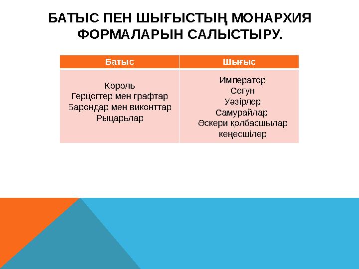 БАТЫС ПЕН ШЫҒЫСТЫҢ МОНАРХИЯ ФОРМАЛАРЫН САЛЫСТЫРУ. Батыс Шығыс Король Герцогтер мен графтар Барондар мен виконттар Рыцарьлар Им