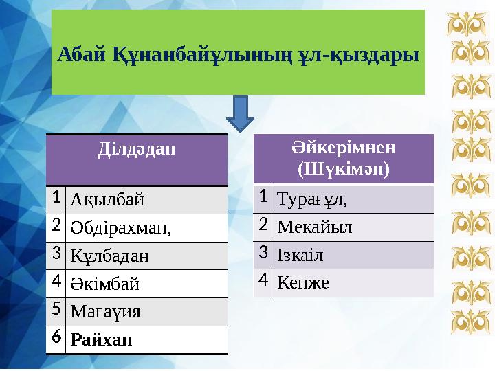 Абай Құнанбайұлының ұл-қыздары Ділдәдан 1Ақылбай 2Әбдірахман, 3Кұлбадан 4Әкімбай 5Мағаұия 6Райхан Әйкерімнен (Шүкімән) 1Турағұл