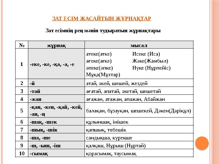 ЗАТ ЕСІМ ЖАСАЙТЫН ЖҰРНАҚТАР Зат есімнің рең мәнін тудыратын жұрнақтары № жұрнақ мысал 1-еке, -ке, -қа, -а, -е атеке(атке) ЗАТ ЕСІМ ЖАСАЙТЫН ЖҰРНАҚТАР Зат есімнің рең мәнін тудыратын жұрнақтары № жұрнақ мысал 1-еке, -ке, -қа, -а, -е атеке(атке)