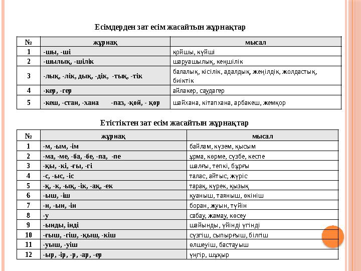 Есімдерден зат есім жасайтын жұрнақтар № жұрнақ мысал 1-шы, -ші қойшы, күйші 2-шылық, -шілік шаруашылық, кеңшілік 3-лық, -лі Есімдерден зат есім жасайтын жұрнақтар № жұрнақ мысал 1-шы, -ші қойшы, күйші 2-шылық, -шілік шаруашылық, кеңшілік 3-лық, -лі