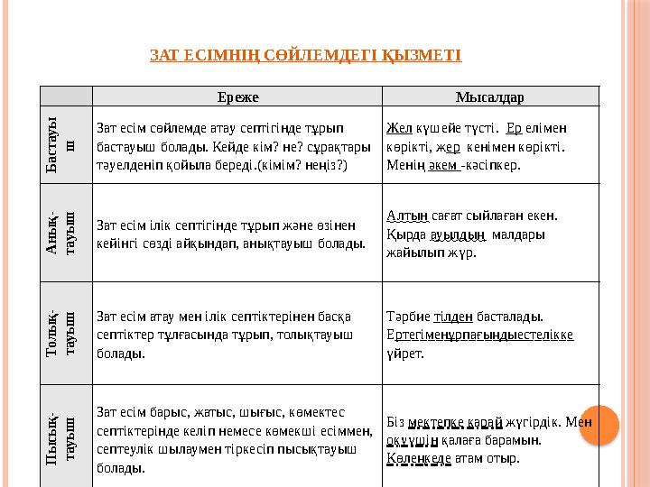 ЗАТ ЕСІМНІҢ СӨЙЛЕМДЕГІ ҚЫЗМЕТІ Ереже Мысалдар Б а с т а у ы ш Зат есім сөйлемде атау септігінде тұрып бастауыш болады. Кейд ЗАТ ЕСІМНІҢ СӨЙЛЕМДЕГІ ҚЫЗМЕТІ Ереже Мысалдар Б а с т а у ы ш Зат есім сөйлемде атау септігінде тұрып бастауыш болады. Кейд