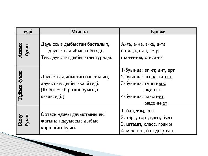 түрі Мысал Ереже А ш ы қ б у ы н Дауыссыз дыбыстан басталып, дауысты дыбысқа бітеді. Тек дауысты дыбыс-тан тұрады. А-ға,