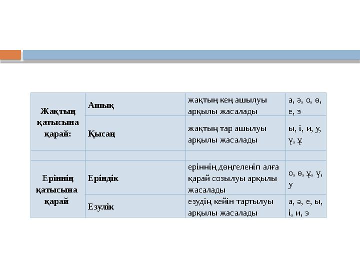 Жақтың қатысына қарай: Ашық жақтың кең ашылуы арқылы жасалады а, ә, о, ө, е, э Қысаң жақтың тар ашылуы арқылы жасалады ы