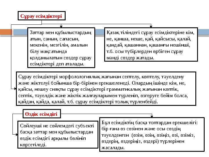 Сұрау есімдіктері Заттар мен құбылыстардың атын, санын, сапасын, мекенін, мезгілін, амалын білу мақсатында қолданылатын