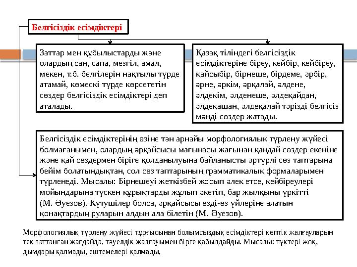 Белгісіздік есімдіктері Заттар мен құбылыстарды жəне олардың сан, сапа, мезгіл, амал, мекен, т.б. белгілерін нақтылы түрде