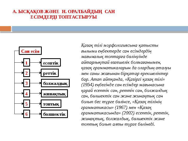 А. ЫСҚАҚОВ ЖӘНЕ Н. ОРАЛБАЙДЫҢ САН ЕСІМДЕРДІ ТОПТАСТЫРУЫ Сан есім 1 2 5 4 3 6 есептік реттік болжалдық жинақтық топтық бөлше