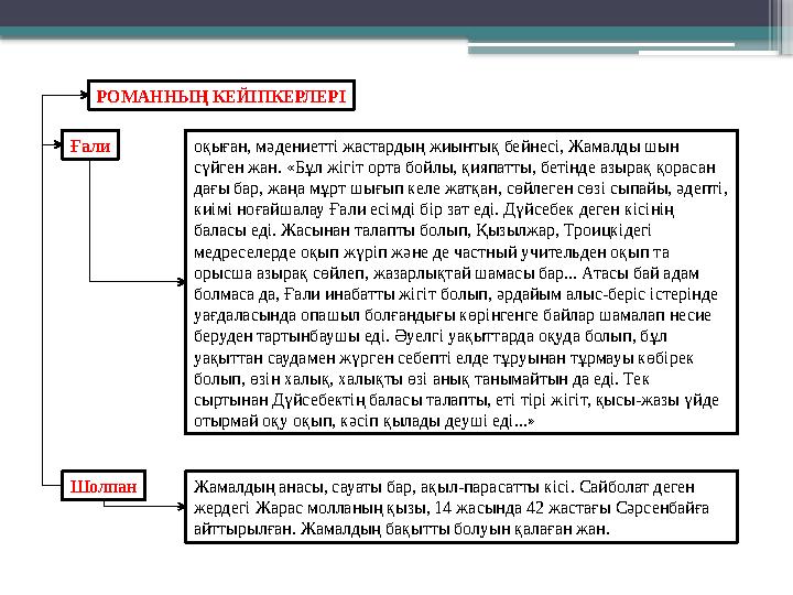 РОМАННЫҢ КЕЙІПКЕРЛЕРІ Ғали оқыған, мәдениетті жастардың жиынтық бейнесі, Жамалды шын сүйген жан. «Бұл жігіт