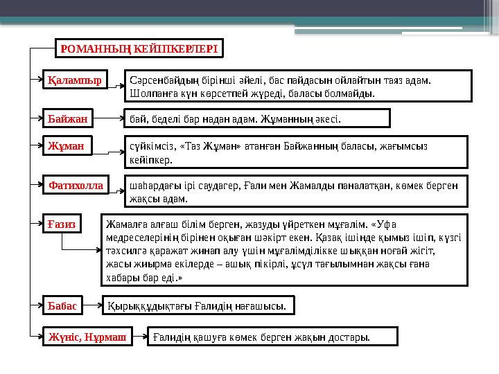 РОМАННЫҢ КЕЙІПКЕРЛЕРІ Қалампыр Сәрсенбайдың бірінші әйелі, бас пайдасын ойлайтын таяз адам. Шолпанға күн кө
