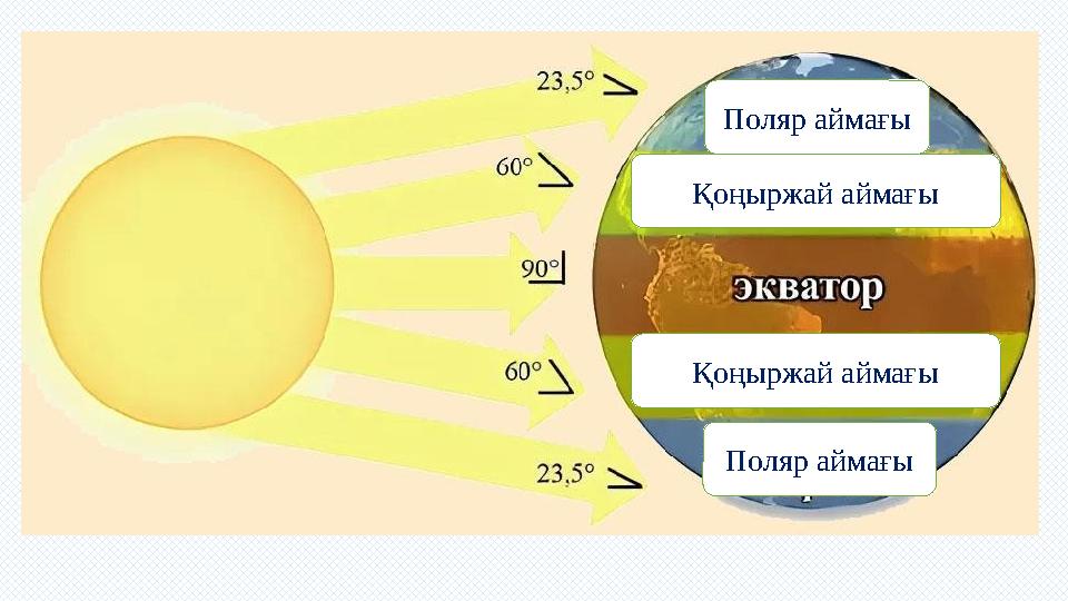 Поляр аймағы Қоңыржай аймағы Қоңыржай аймағы Поляр аймағы