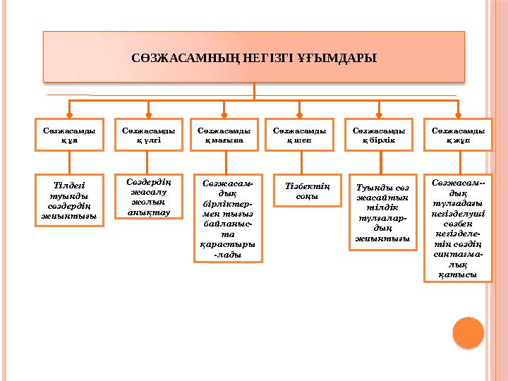 СӨЗЖАСАМНЫҢ НЕГІЗГІ ҰҒЫМДАРЫ Сөзжасамды қ үлгі Сөзжасамды қ ұя Сөзжасамды қ мағына Сөзжасамды қ шеп Сөзжасамды қ бірлік Сөз