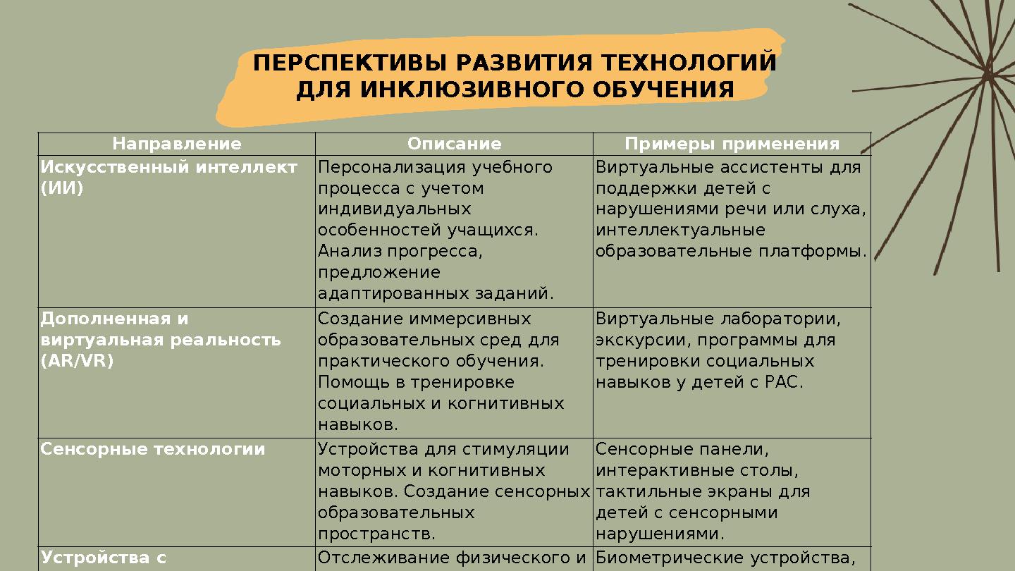 ПЕРСПЕКТИВЫ РАЗВИТИЯ ТЕХНОЛОГИЙ ДЛЯ ИНКЛЮЗИВНОГО ОБУЧЕНИЯ Направление Описание Примеры применения Искусственный интеллект