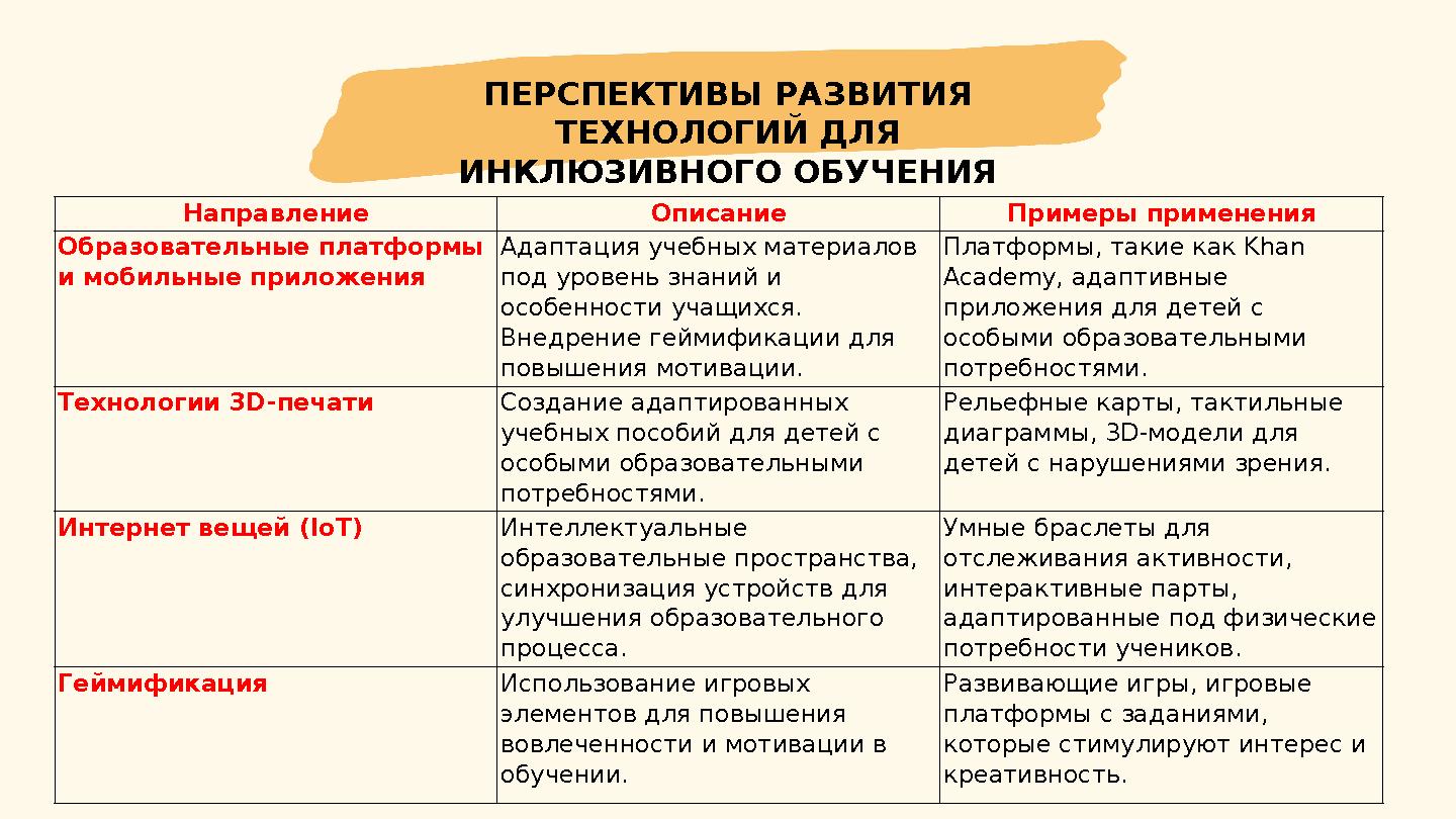 ПЕРСПЕКТИВЫ РАЗВИТИЯ ТЕХНОЛОГИЙ ДЛЯ ИНКЛЮЗИВНОГО ОБУЧЕНИЯ Направление Описание Примеры применения Образовательные платформы и